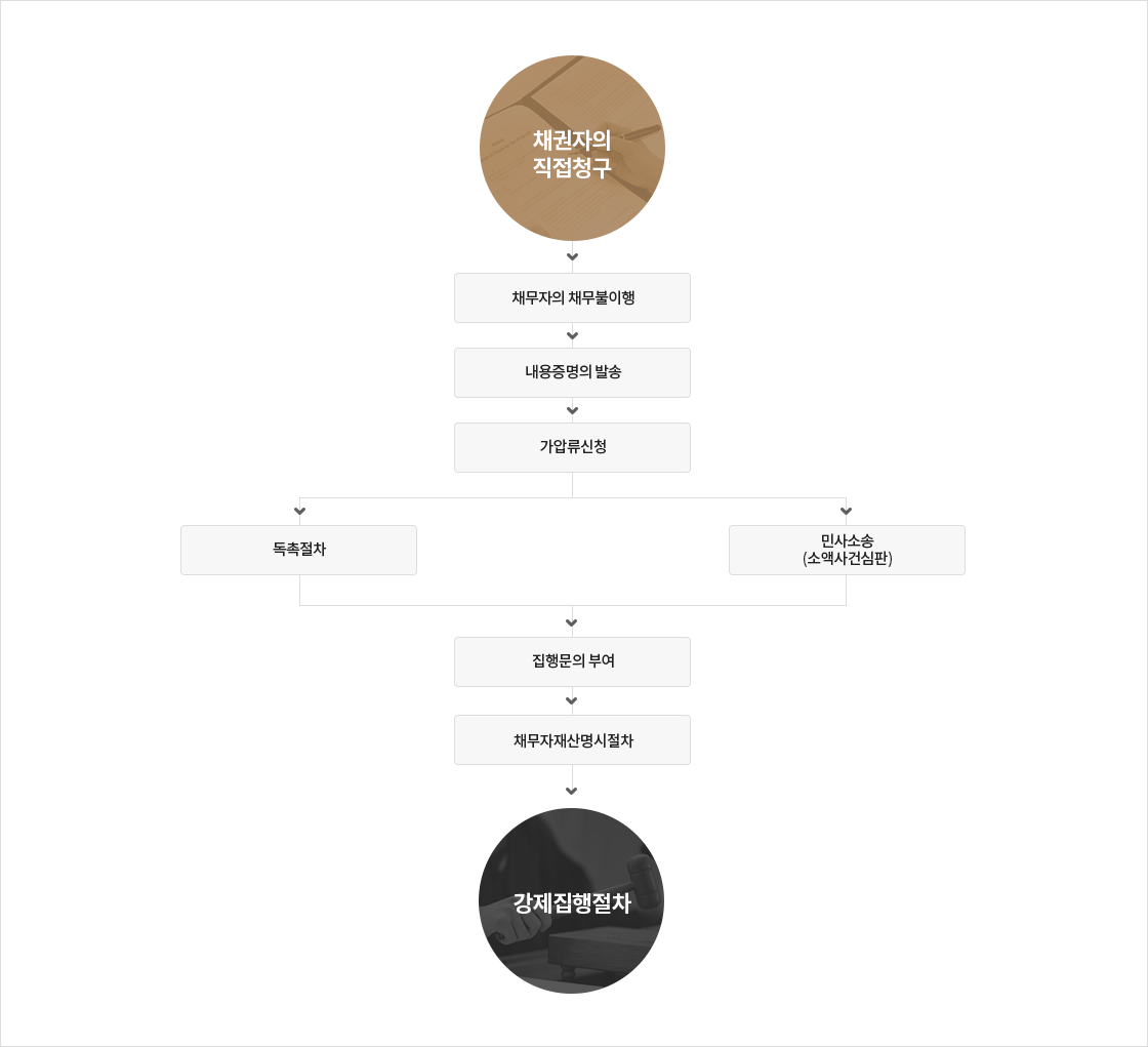 채권추심 절차